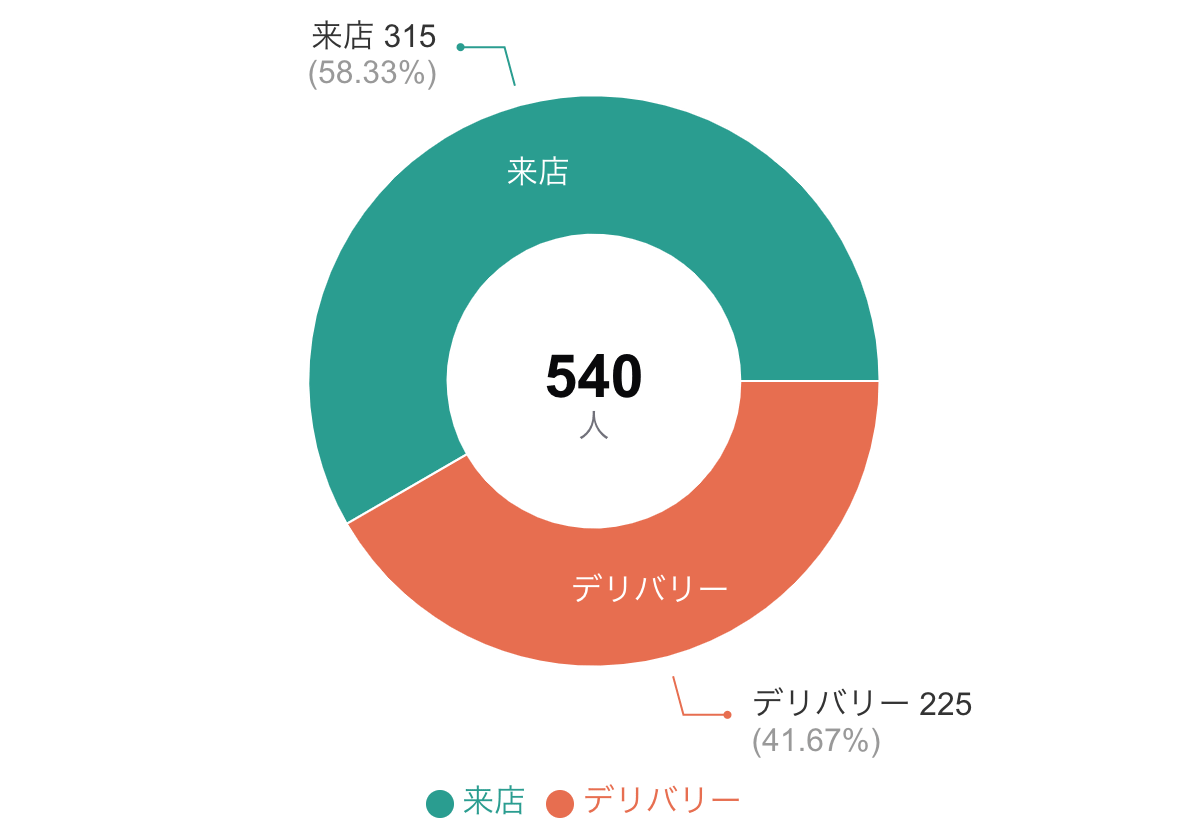 ドーナツグラフの中央に合計値を入れた例